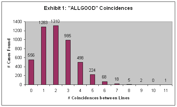Graphing number of coincidences between "All Good" blocks