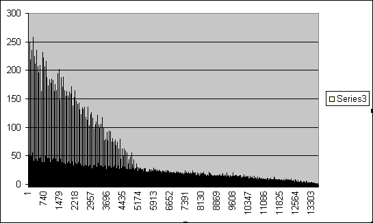 Graph of pt/ct coincidences versus shift