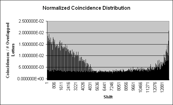Normalized coincidences graph