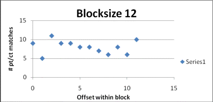 Graphing blocksize 12